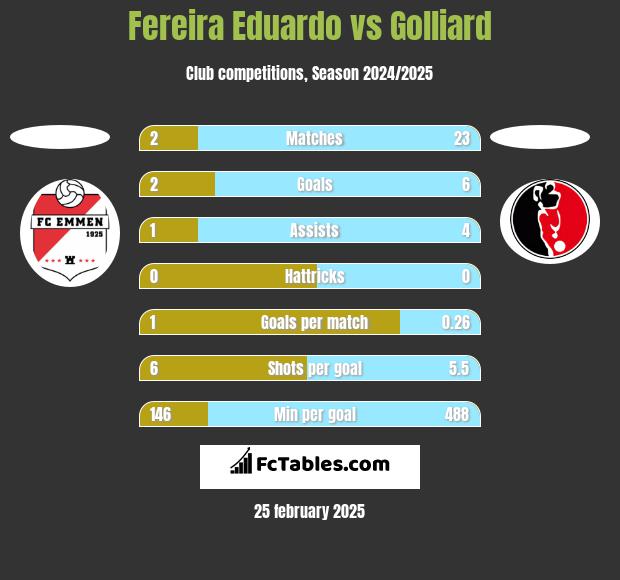 Fereira Eduardo vs Golliard h2h player stats