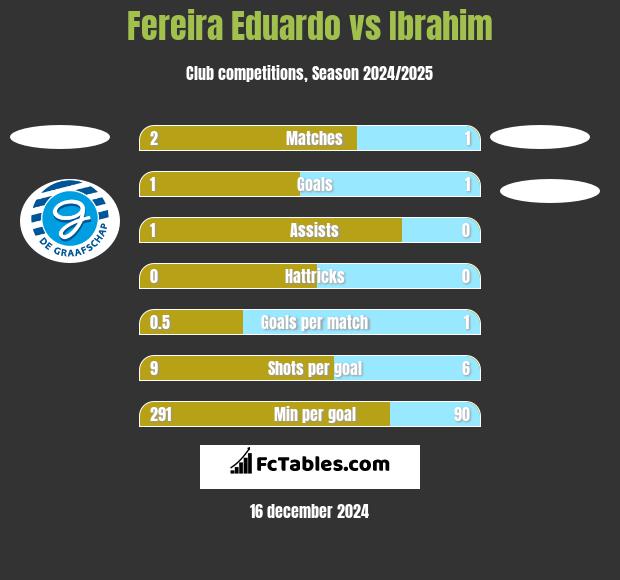 Fereira Eduardo vs Ibrahim h2h player stats