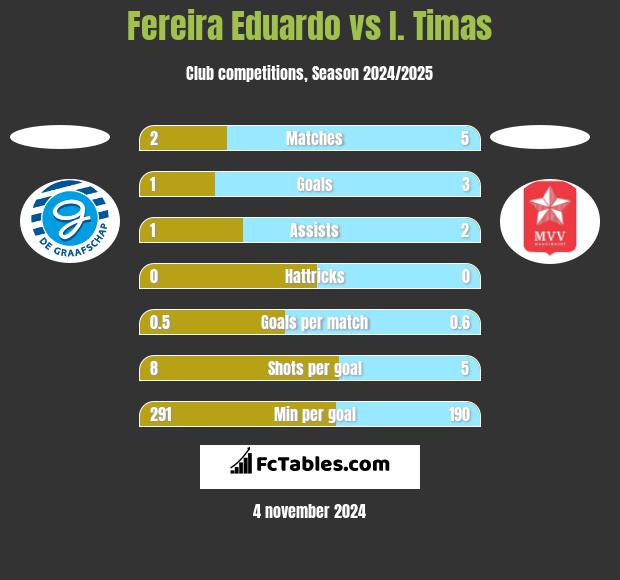 Fereira Eduardo vs I. Timas h2h player stats