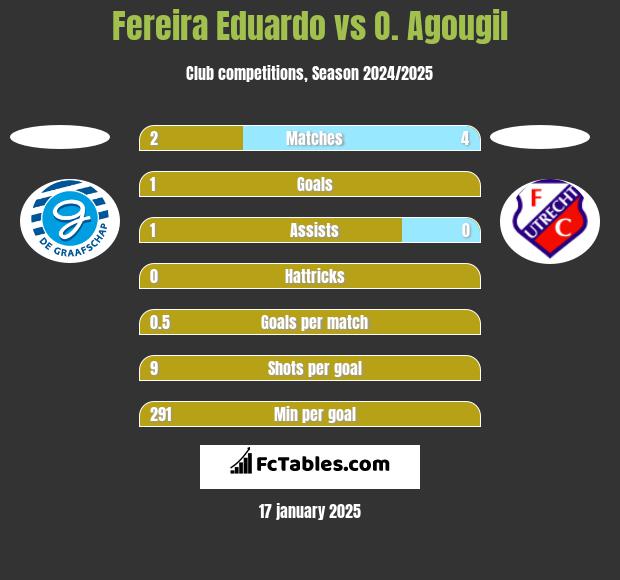 Fereira Eduardo vs O. Agougil h2h player stats