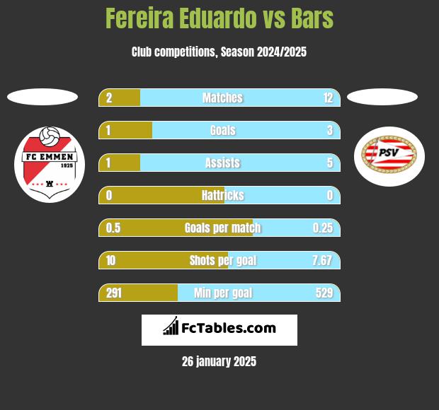 Fereira Eduardo vs Bars h2h player stats