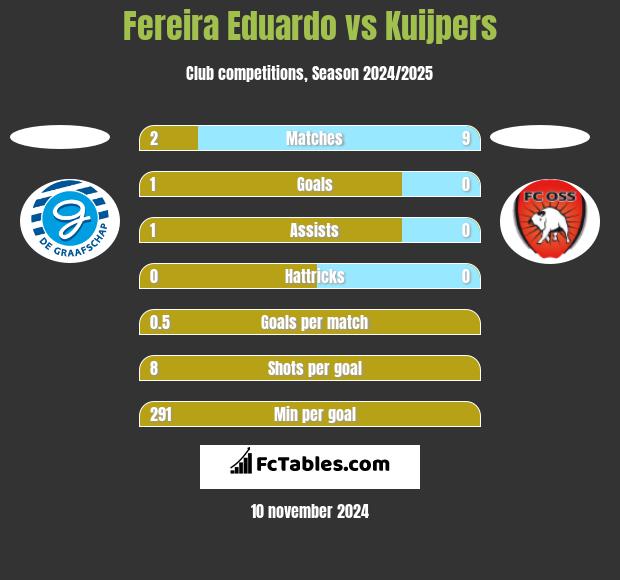 Fereira Eduardo vs Kuijpers h2h player stats