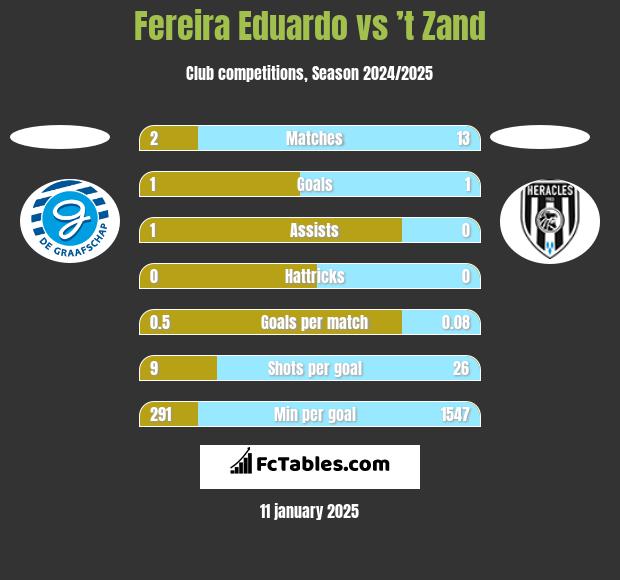 Fereira Eduardo vs ’t Zand h2h player stats