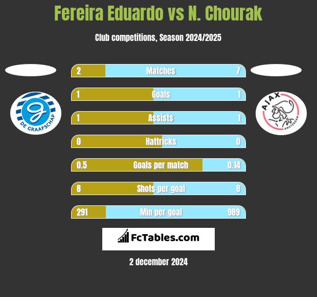 Fereira Eduardo vs N. Chourak h2h player stats