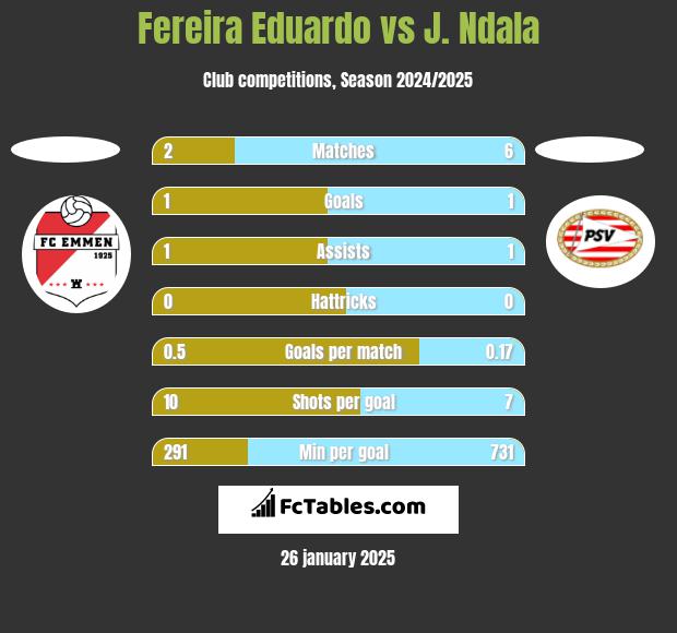 Fereira Eduardo vs J. Ndala h2h player stats