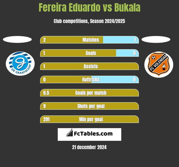 Fereira Eduardo vs Bukala h2h player stats