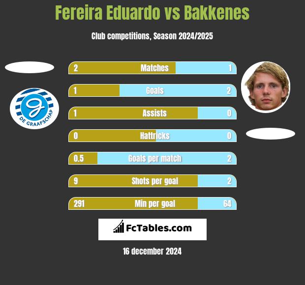 Fereira Eduardo vs Bakkenes h2h player stats