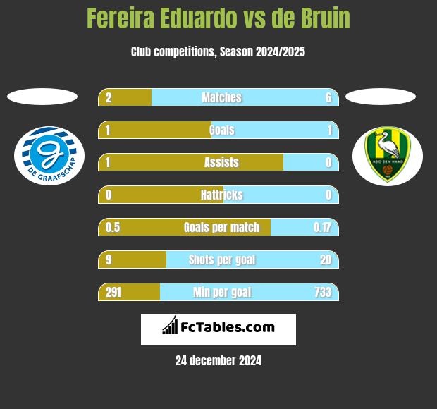 Fereira Eduardo vs de Bruin h2h player stats