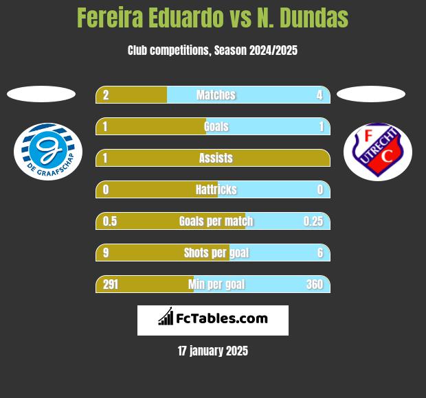 Fereira Eduardo vs N. Dundas h2h player stats