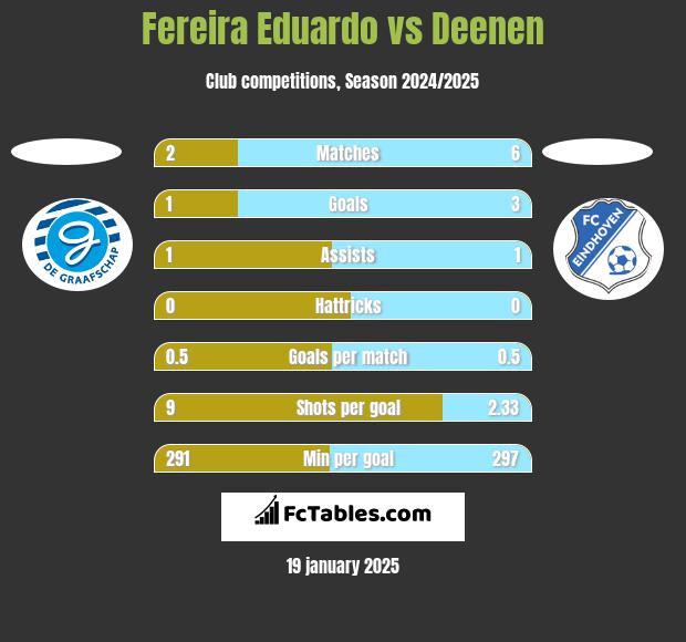 Fereira Eduardo vs Deenen h2h player stats