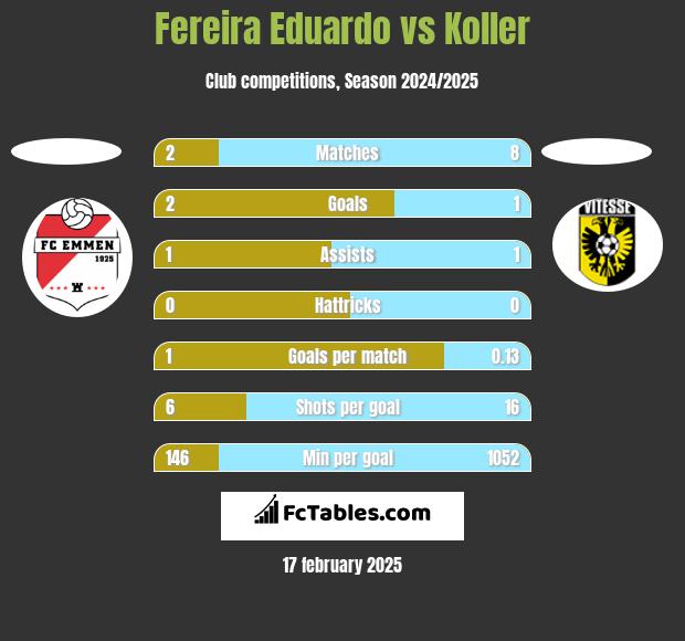 Fereira Eduardo vs Koller h2h player stats