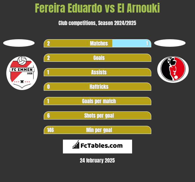 Fereira Eduardo vs El Arnouki h2h player stats