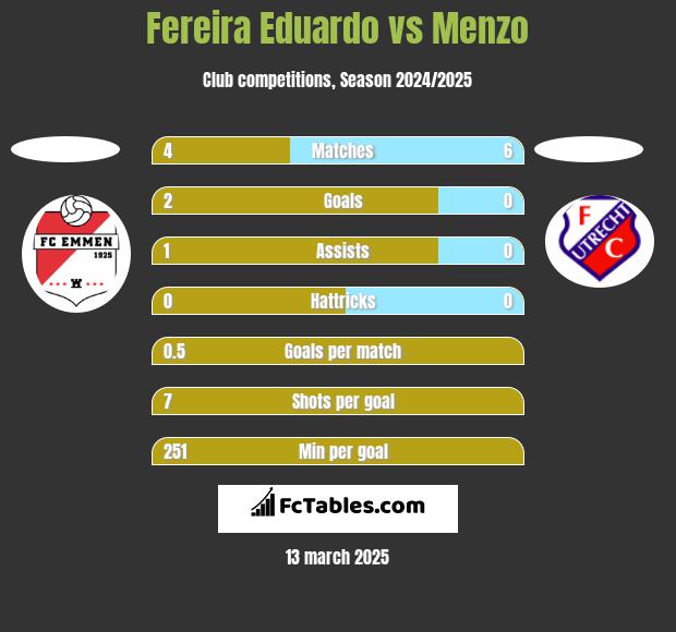 Fereira Eduardo vs Menzo h2h player stats