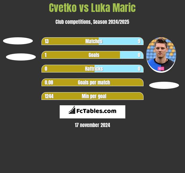 Cvetko vs Luka Marić h2h player stats