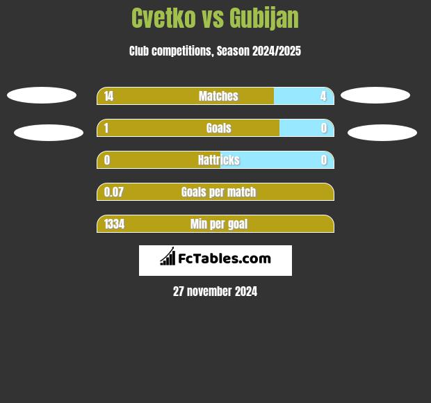 Cvetko vs Gubijan h2h player stats