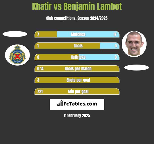 Khatir vs Benjamin Lambot h2h player stats