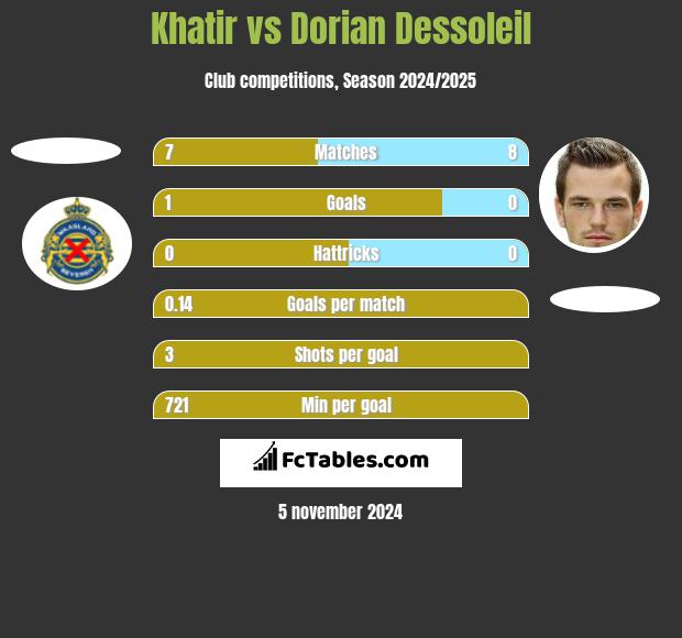 Khatir vs Dorian Dessoleil h2h player stats