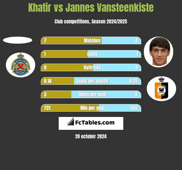 Khatir vs Jannes Vansteenkiste h2h player stats