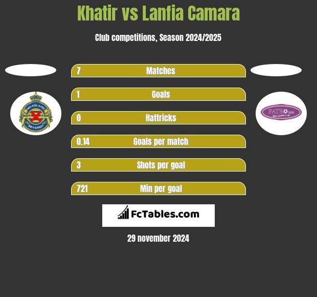 Khatir vs Lanfia Camara h2h player stats