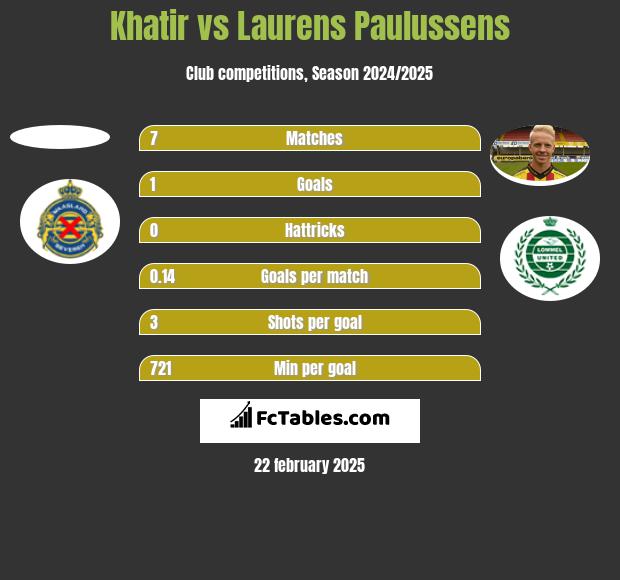 Khatir vs Laurens Paulussens h2h player stats