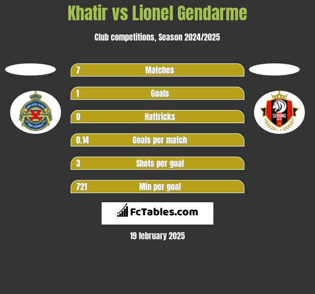 Khatir vs Lionel Gendarme h2h player stats