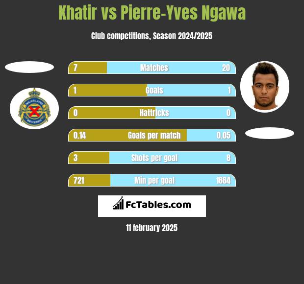 Khatir vs Pierre-Yves Ngawa h2h player stats