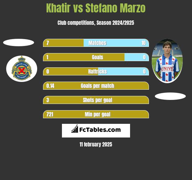 Khatir vs Stefano Marzo h2h player stats