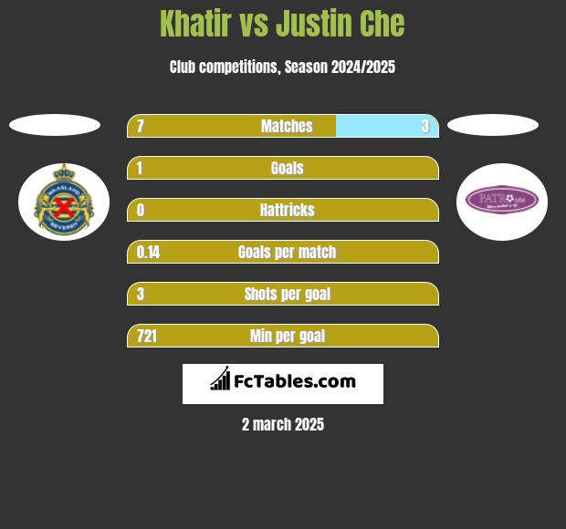 Khatir vs Justin Che h2h player stats