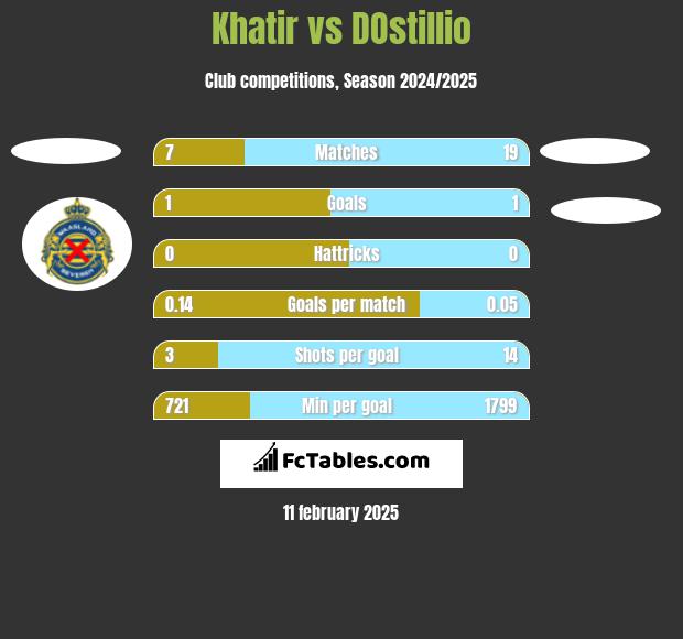 Khatir vs DOstillio h2h player stats