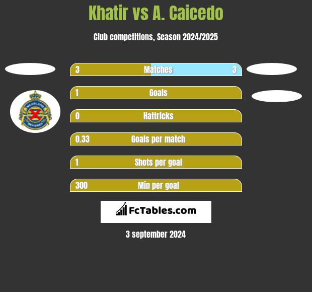 Khatir vs A. Caicedo h2h player stats