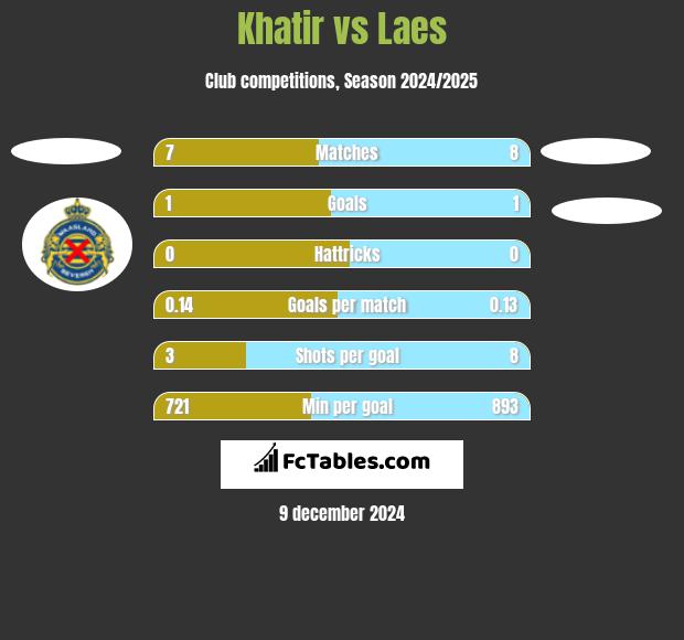 Khatir vs Laes h2h player stats