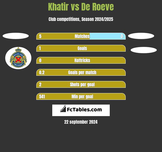 Khatir vs De Roeve h2h player stats