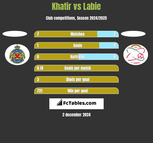 Khatir vs Labie h2h player stats