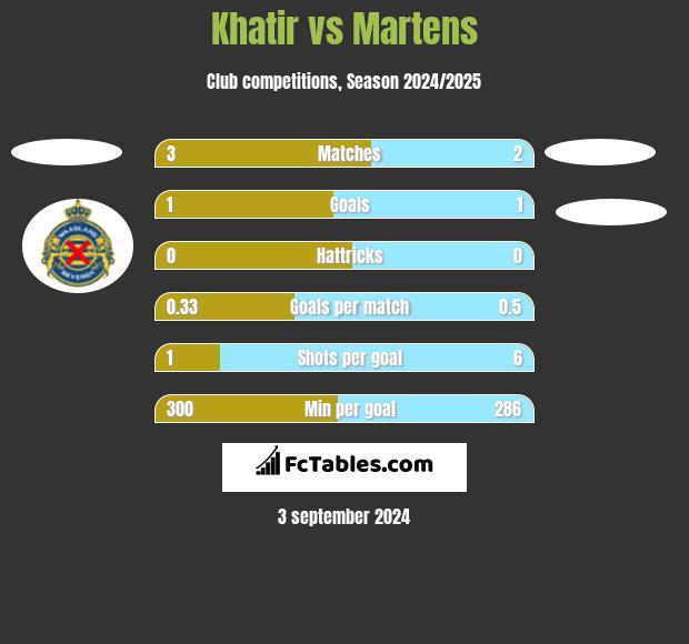 Khatir vs Martens h2h player stats