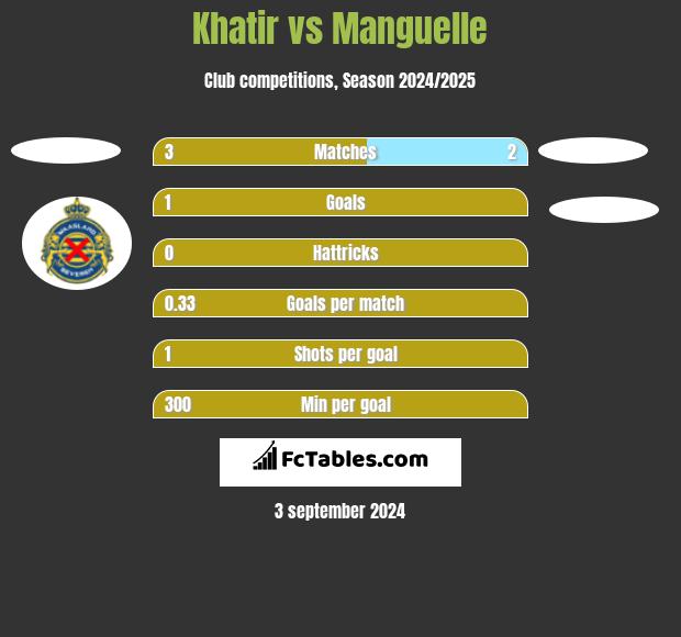 Khatir vs Manguelle h2h player stats