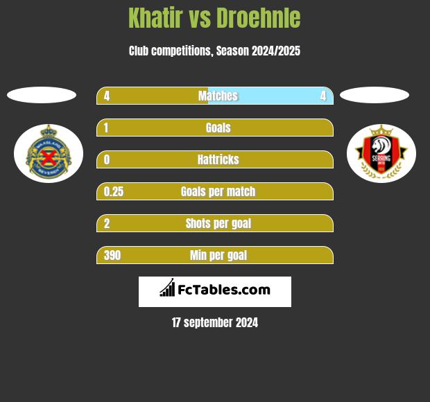 Khatir vs Droehnle h2h player stats