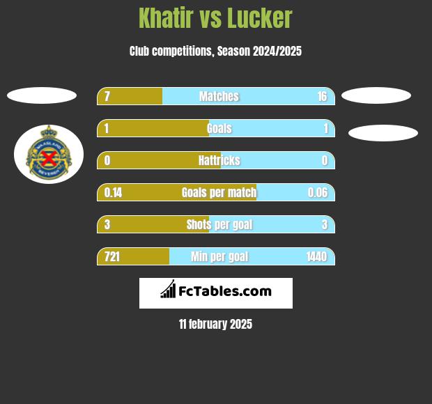 Khatir vs Lucker h2h player stats