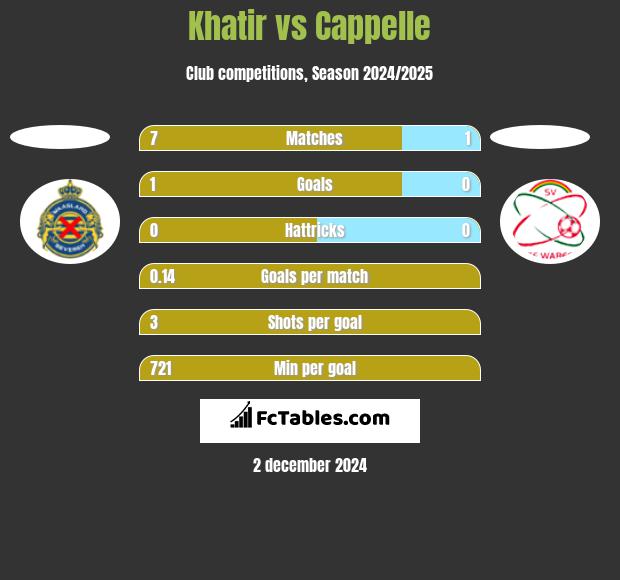 Khatir vs Cappelle h2h player stats