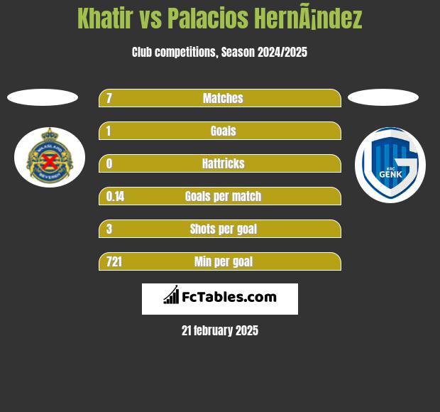 Khatir vs Palacios HernÃ¡ndez h2h player stats