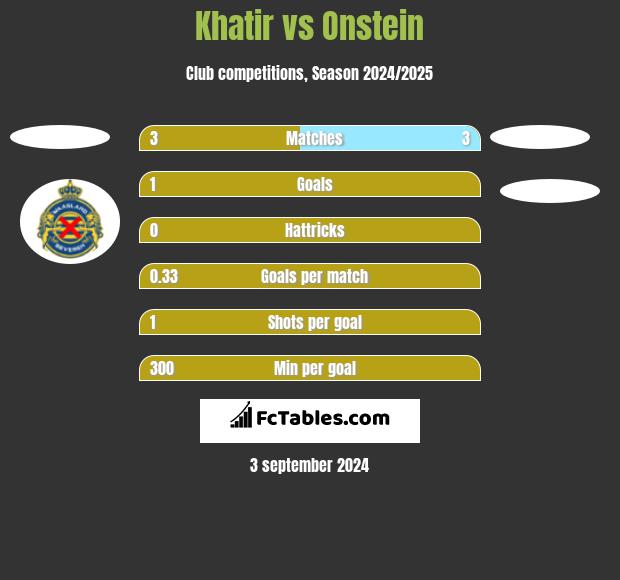 Khatir vs Onstein h2h player stats