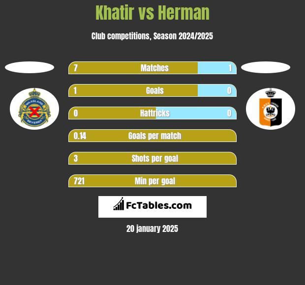 Khatir vs Herman h2h player stats