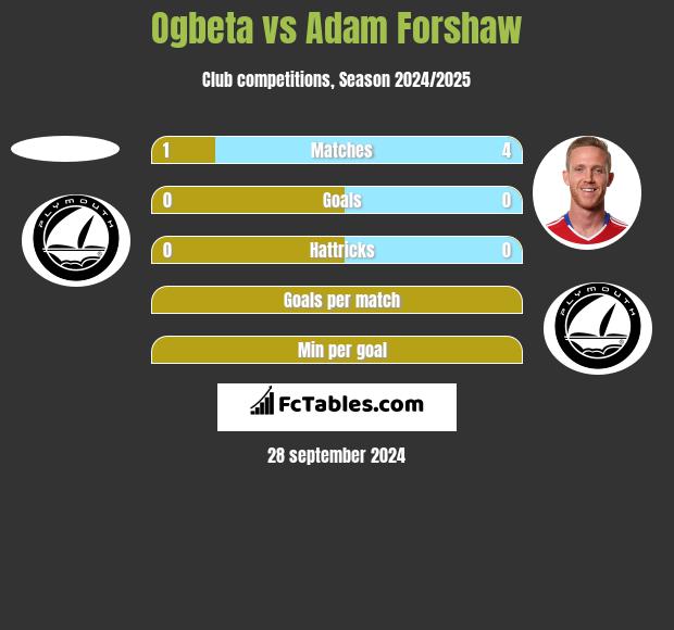 Ogbeta vs Adam Forshaw h2h player stats