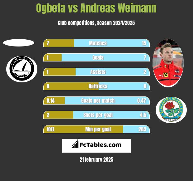 Ogbeta vs Andreas Weimann h2h player stats