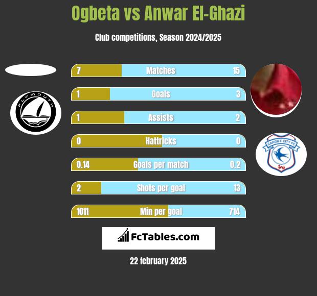 Ogbeta vs Anwar El-Ghazi h2h player stats