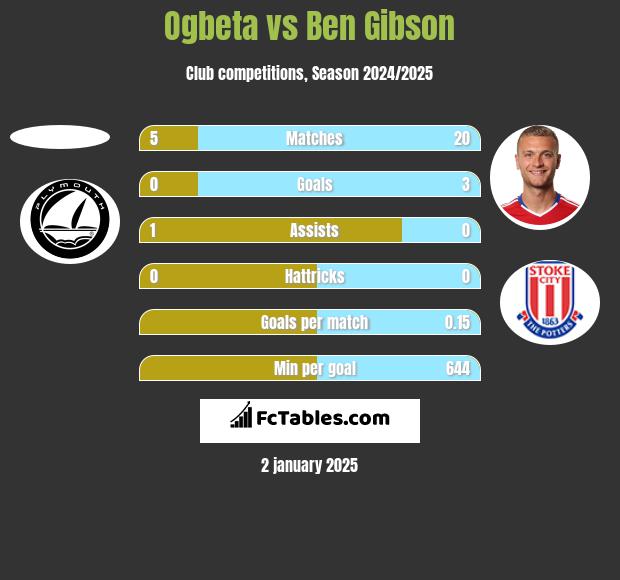 Ogbeta vs Ben Gibson h2h player stats