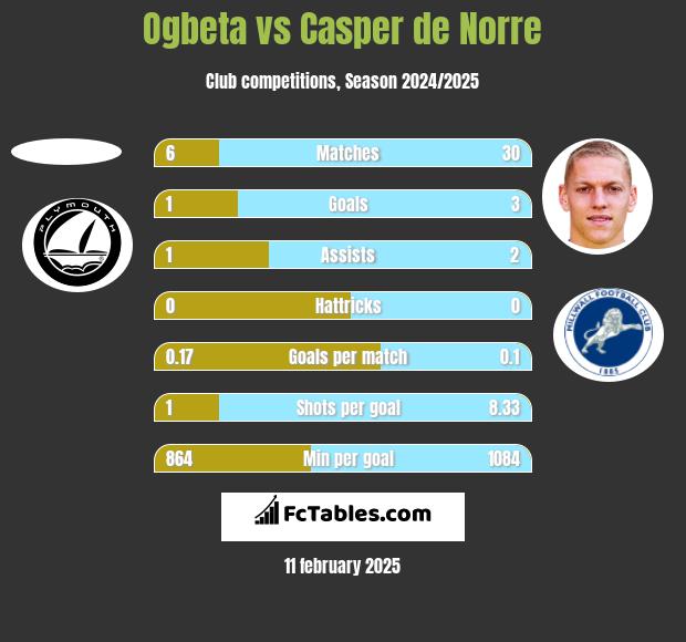 Ogbeta vs Casper de Norre h2h player stats