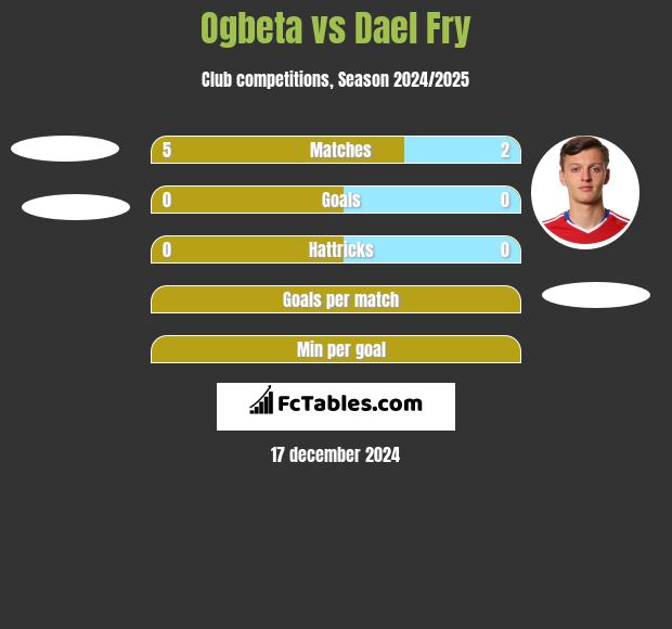 Ogbeta vs Dael Fry h2h player stats