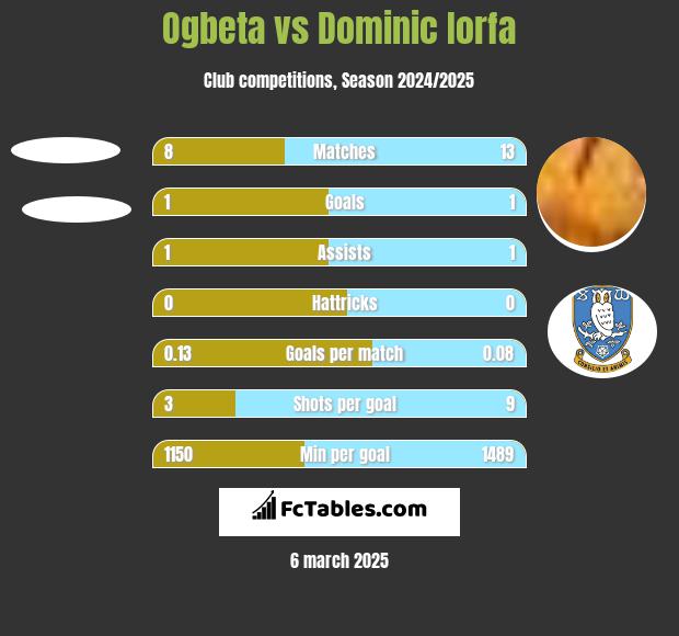 Ogbeta vs Dominic Iorfa h2h player stats