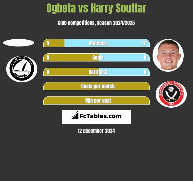 Ogbeta vs Harry Souttar h2h player stats