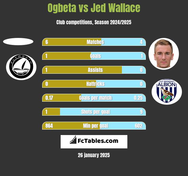 Ogbeta vs Jed Wallace h2h player stats